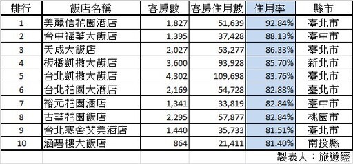 2024年前三季全台觀光旅館住用率排行前10名 「這家」飯店奪冠！ - 旅遊經