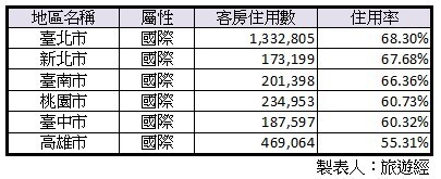 臺北市旅宿住用率六都第一 加上跨年、演唱會、體育賽事加持，後續再看漲 - 旅遊經