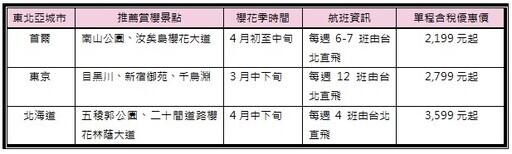 0元機票又來了！ 越捷航空推0元機票；酷航推賞櫻航班優惠2,199 元起 - 旅遊經