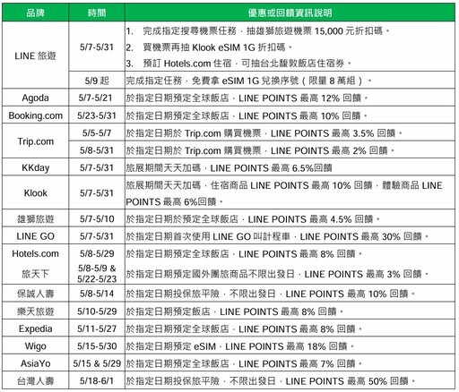 LINE 旅遊 2025 夏季線上旅展 5/7 開跑 指定驚喜日最高回饋 12% - 太陽網