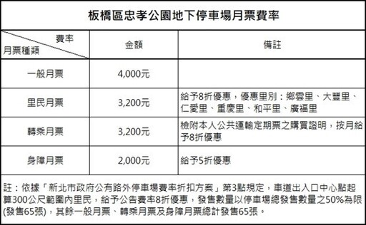 板橋車位大補帖!忠孝公園全新地下停車場免費停到12/24!