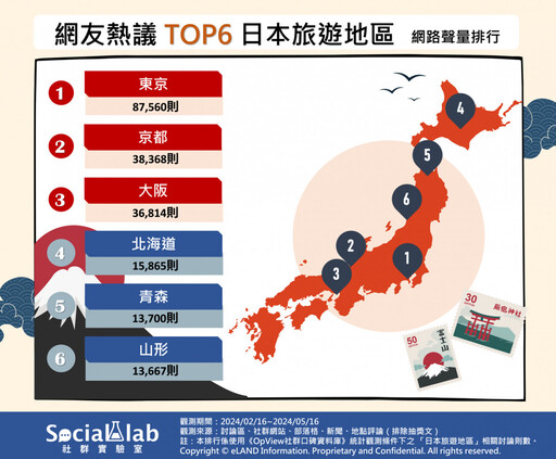 赴日旅遊正便宜！ 網議TOP6「日本旅遊地區」全都想去