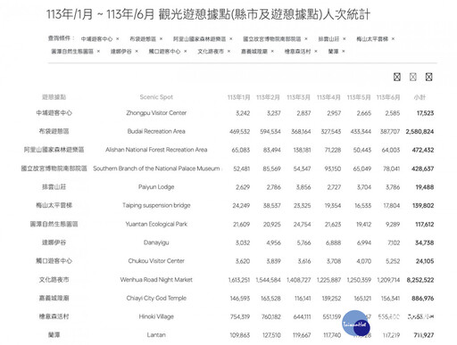 嘉義最強景點文化路夜市 上半年吸客825萬餘人次