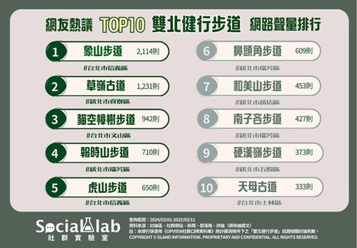 山林美景近在咫尺! 雙北「Top10健行步道」交通便利又好走
