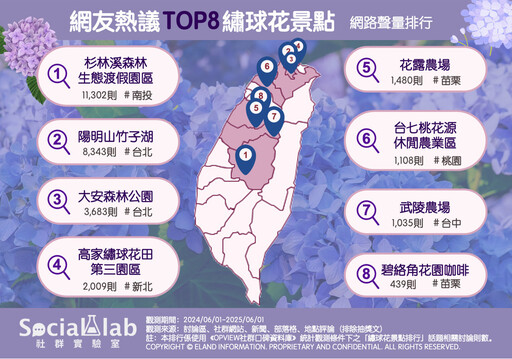 網議8大繡球花景點 「這幾個地方」美到不像話