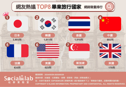 畢業旅行去哪玩? 網友熱議TOP8畢旅國家!