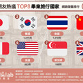 畢業旅行去哪玩？ 網友熱議TOP8畢旅國家！