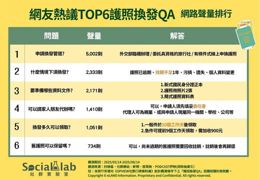 出國前才發現護照過期？ 秒懂6大換發QA，臨櫃、線上申辦懶人包！