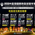 臺灣國際熱氣球嘉年華7月登場 12場熱氣球光雕音樂會創新高