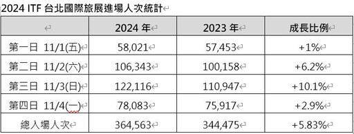 2024 ITF台北國際旅展圓滿落幕 觀展人次成長5.83%