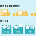金門縣榮獲天下雜誌「縣市永續旅遊準備度調查」全國第一名及社會面向行動獎二大奬項