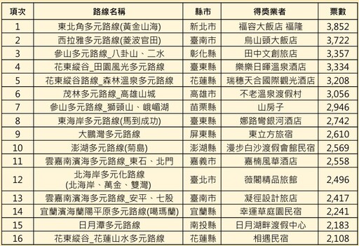 自行車人氣友善旅宿票選名單出爐 冠軍是「它」！