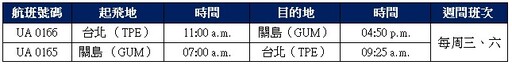 台北直飛關島 不只華航，聯合航空也宣布新增台北-關島的直飛航線！