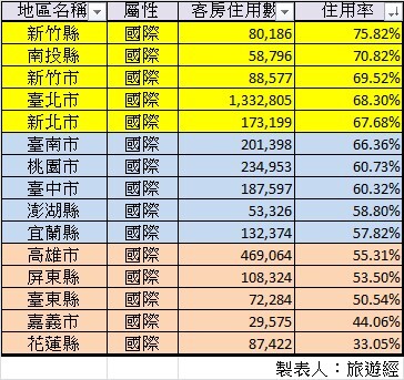 2024年前三季全台觀光旅館住用率排行前10名 「這家」飯店奪冠！