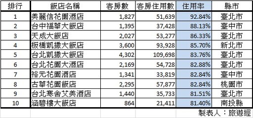 2024年前三季全台觀光旅館住用率排行前10名 「這家」飯店奪冠！