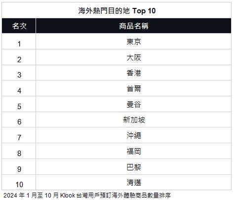 2024旅遊體驗與目的地TOP10榜單公布