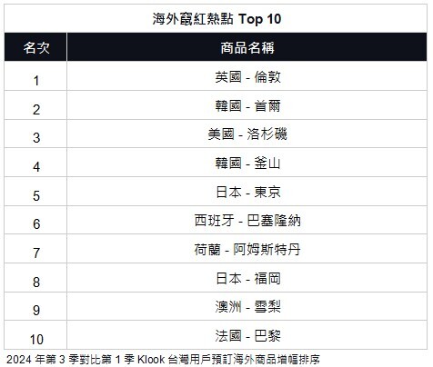 2024旅遊體驗與目的地TOP10榜單公布