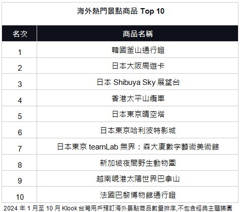 2024旅遊體驗與目的地TOP10榜單公布