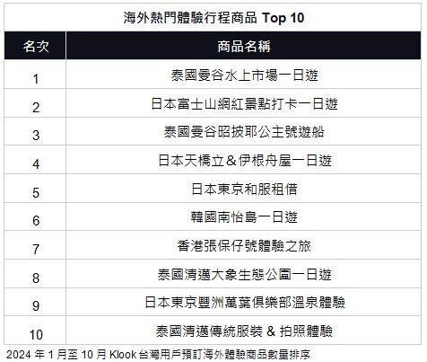 2024旅遊體驗與目的地TOP10榜單公布