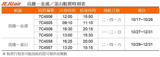 「首爾／釜山一次滿足」首選濟州航空 10/17復飛高雄－金浦、10/29首航高雄－釜山