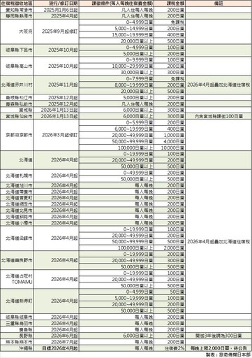 九月起大阪住宿稅調高，2025~2026玩這些日本縣市住宿變貴了！