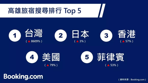 K-Pop熱潮引爆全球!Booking.com:首爾與釜山搜尋量年增逾3成 台人霸榜前兩名