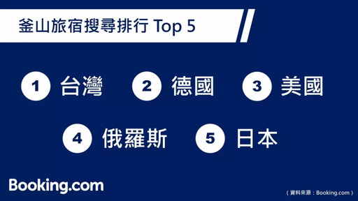 K-Pop熱潮引爆全球!Booking.com:首爾與釜山搜尋量年增逾3成 台人霸榜前兩名