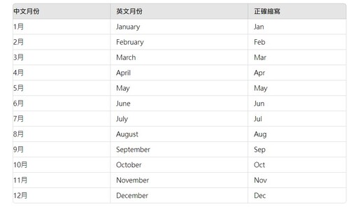 【職場英文】英文月份縮寫大全：千萬別再寫錯啦！