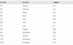 【職場英文】英文月份縮寫大全：千萬別再寫錯啦！