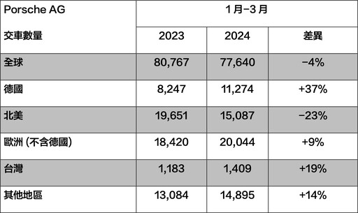 保時捷2024年首季全球交付 77,640 部車，台灣市場第一季度交車寫下紀錄成長 19%！