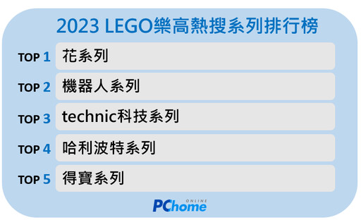 2023最新樂高LEGO排行榜熱搜系列公開，這5系列樂高推薦讓你下雨天不出門、過年聚會不無聊！跟著PChome熱搜榜你買了沒？