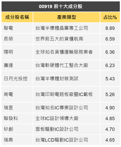 2023年末超強高股息ETF推薦:00919 逆轉成人氣王!殖利率飆10%,配息在即!官股單週狂掃1.6萬張