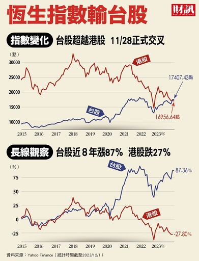 恆生指數落後台股 香港 「自由」溢價消失中