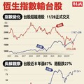 恆生指數落後台股 香港 「自由」溢價消失中