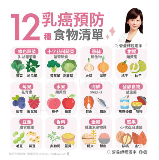 台灣年輕型乳癌人數比歐美多，營養師盤點12種防癌食材，跟著吃，避免乳癌上門