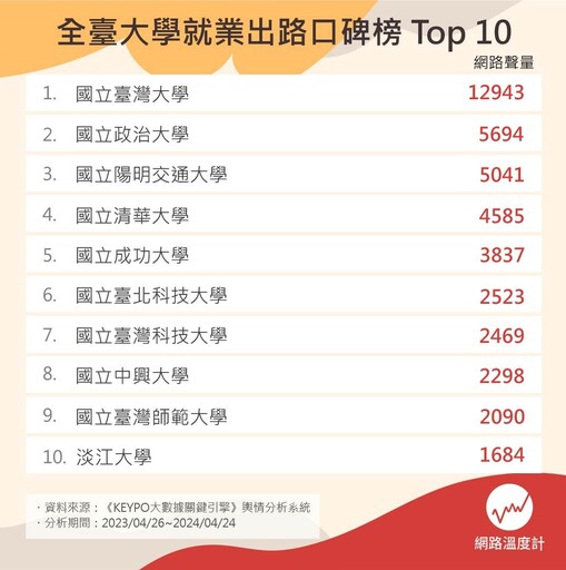 職場競爭力UP！全臺大學就業出路口碑榜Top 10 唯一上榜私校是這所