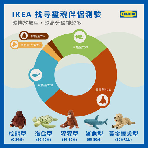 IKEA永續排碳測驗結果大公開！如何終結「拋棄式文化」成為低碳排放者？