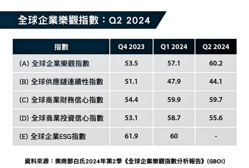 2024年第2季《全球企業樂觀指數分析報告》60.2 世界各地製造業者有望迎來正向轉機