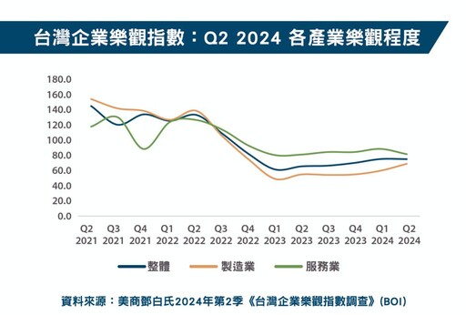2024年第2季《全球企業樂觀指數分析報告》60.2 世界各地製造業者有望迎來正向轉機