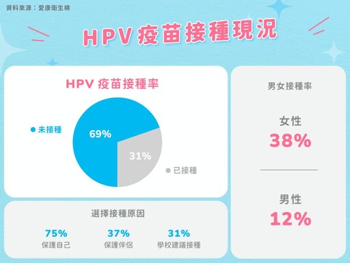 近9成民眾對HPV認知不足 3項常見錯誤迷思