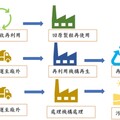 提升事業廢棄物再利用 環境部修正發布管理辦法第四條附表
