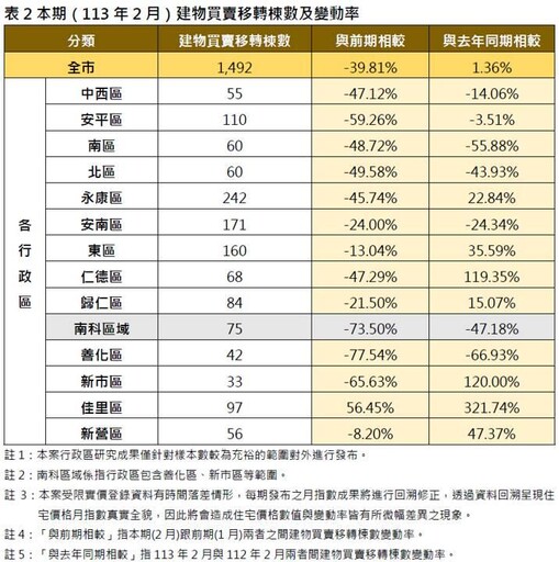 臺南市住宅價格指數113年2月住宅價格指數微幅上升0.67%